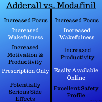 Adderall vs. Modafinil - Which Is Better? 4 Adderall vs. Modafinil - Which Is Better? 3